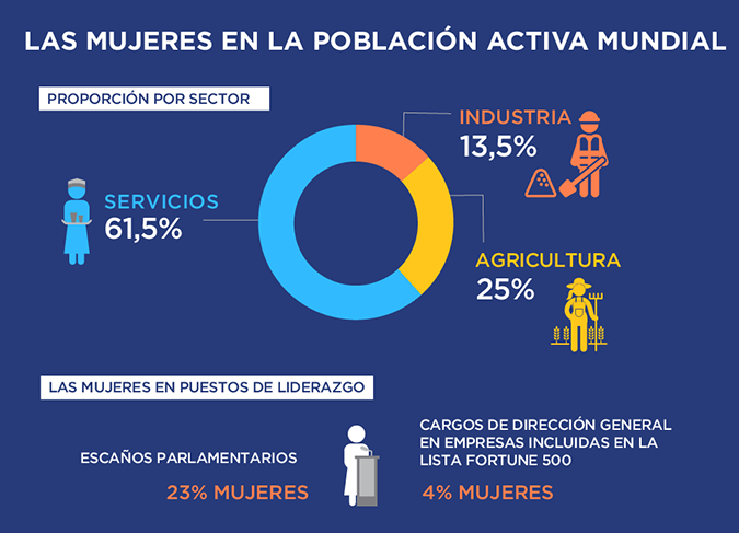 las mujeres en la población activa mundial